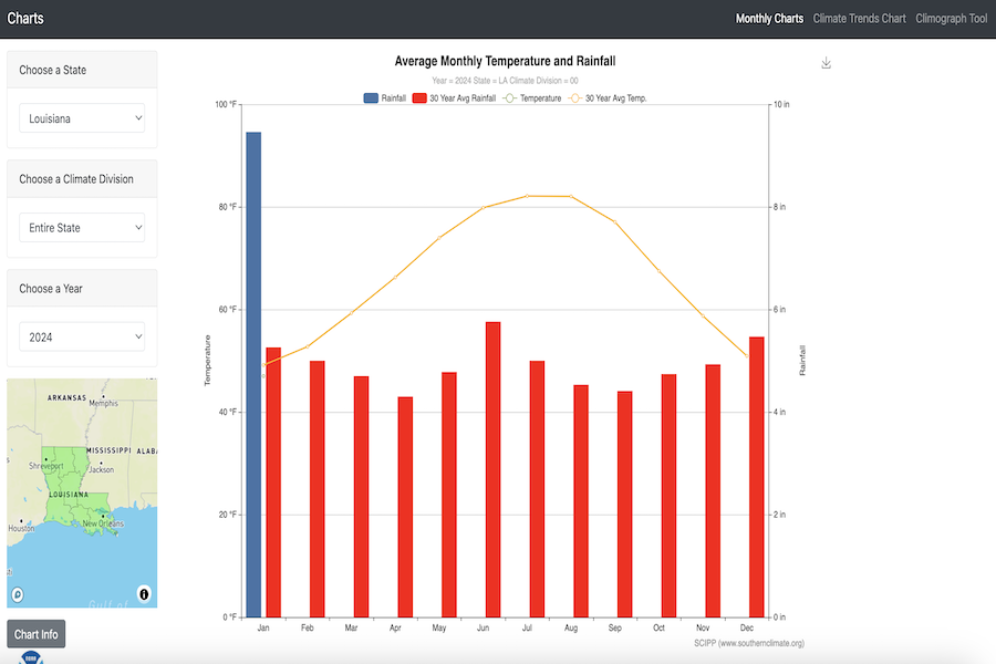 Snapshot of Average Monthly Temperature and Precipitation Tool