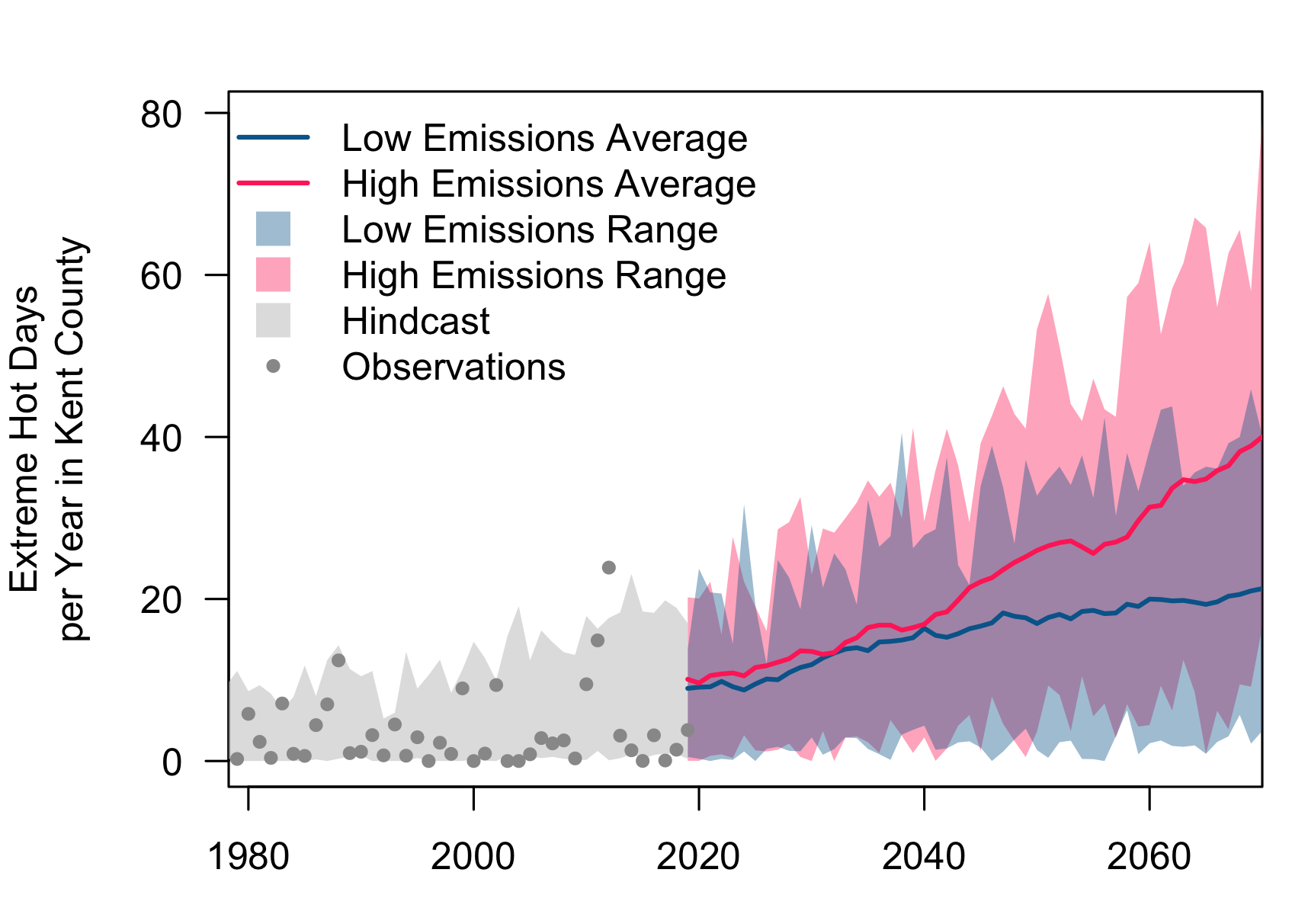 example graph of hot days